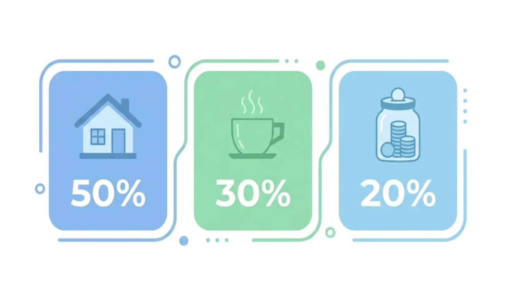 Infographic of the 50/30/20 budgeting rule with icons for needs, wants and savings